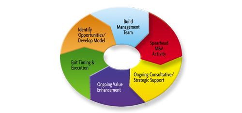 Private Equity Opportunities